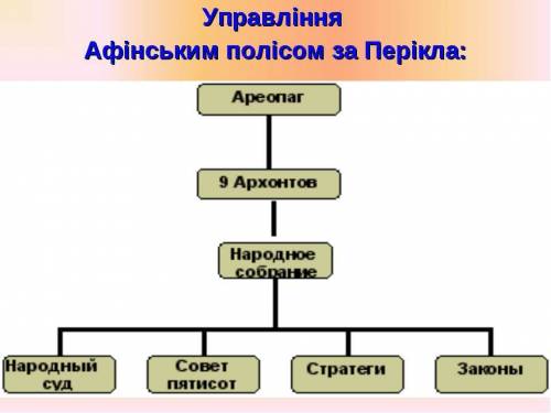 Особливості іння афінським полісом (схема)