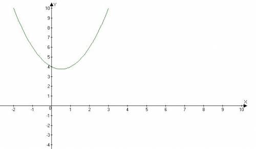 F(x)=x2-x+4 1) постройте график функции f. 2) найдите ось симметрии графика и иссоедуйте свойства фу