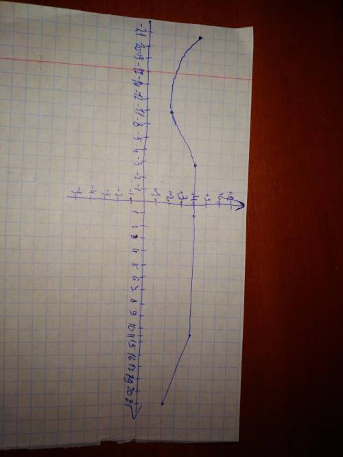 Отметьте на координатной прямой точки а (1/4), b (-3/4), c (2 1/2), d (-1 1/2), p (-2 1/4), m (1 1/4