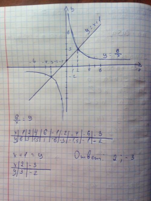 Решите графически уравнение 6/х = х+1