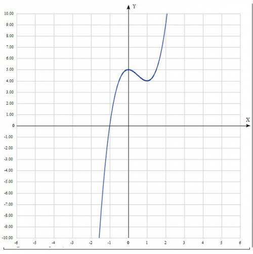 Исследуйте с производной функцию f(x)=2x^3-3x^2+5 и постройте ее график