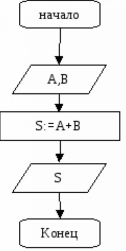 По информатике! представьте в виде блок-схемы алгоритм нахождения x=a+b