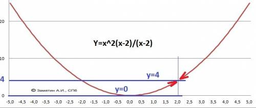 Постройте график функции y=x(3)-2x(2) / x-2 и определите, при каких значениях b прямая y=b имеет с г