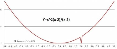 Постройте график функции y=x(3)-2x(2) / x-2 и определите, при каких значениях b прямая y=b имеет с г