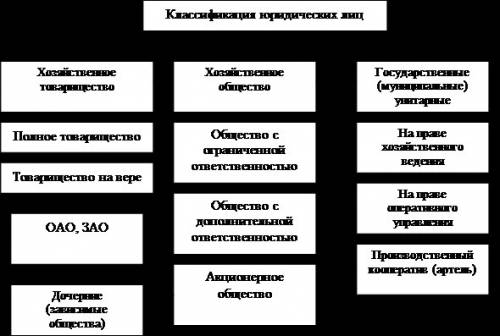 Расскажите о типах предприятий,функционирующих в россии