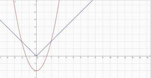 Решите графически уравнение x^2-lxl-2=0