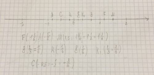 Отметьте на координатной прямой точки k(-8,5),p(3),a(-4),m(7,5),c(-6).длину единичного отрезка выбер