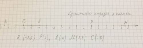 Отметьте на координатной прямой точки k(-8,5),p(3),a(-4),m(7,5),c(-6).длину единичного отрезка выбер