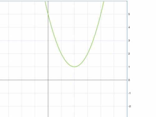 Постройте график функции y=x^2-4x+5 !