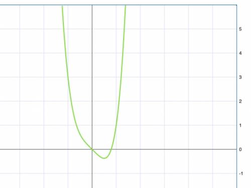 Построить график функции f(x)=2x^4-x