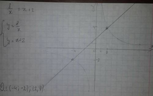 Решите графически уравнение 8/x=x+2