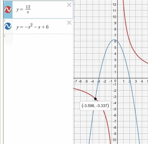 Построив в одной системе координат графики функций y=12/х и у=- x^2-х+6, определить количество корне