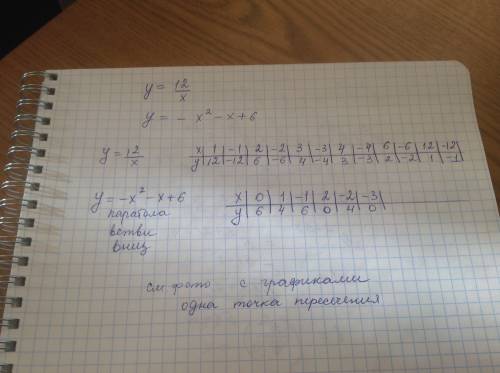 Построив в одной системе координат графики функций y=12/х и у=- x^2-х+6, определить количество корне