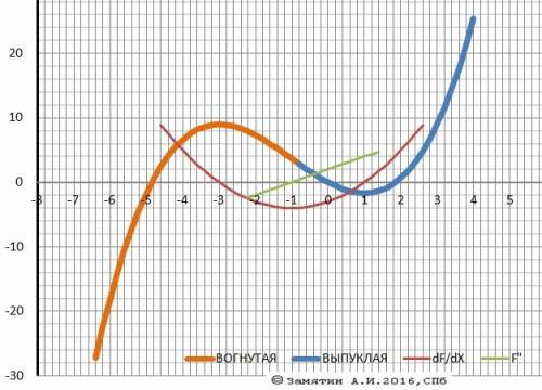 Всем ! с решением. у=x³\3+x²-3x ( нужно исследовать функцию и построить график)