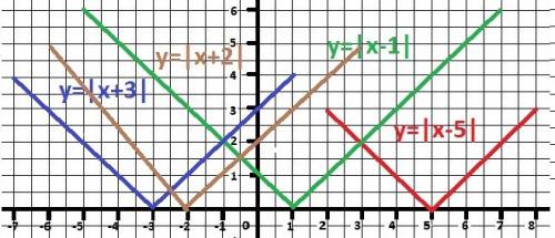 Изобразите на координатной прямой множество точек, удовлетворяющих условиям: а) |х - 5| = 3 б) |х -