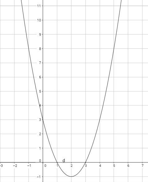 Построить график функций.) а) y=2/x - 2 б)y=(x+1)^2 - 1 в)y=x^2 - 4x + 3