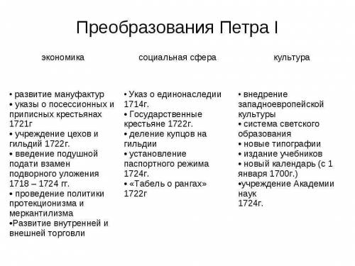 Какие преобразования петр 1 должен был сделать обязательно и почему? или он продолжал преобразования