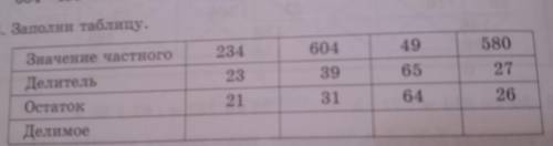 Заполни таблицу значение частного 234,делитель 23,остаток 21, делимое ?