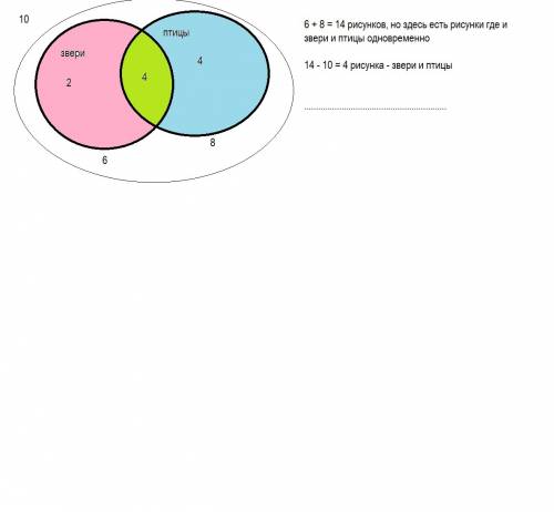 Вкниге животных 10 рисунков на 6 рисунках изображены звери а на 8 птицы.сколько в книге рисунков на