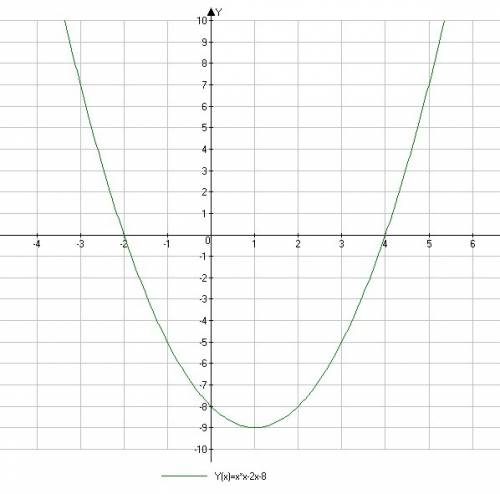 Решите графически уравнение х^2-2х-8=0