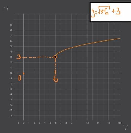 Докажите что уравнение +3=0 не имеет корней