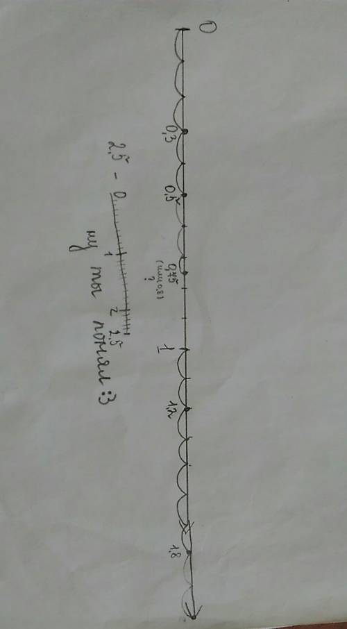 Начертите координатный луч с единичным отрезком 10 см. отметьте на нем точки, которые соответствуют