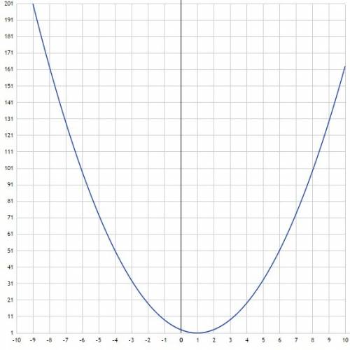 Постройте график функции: у=2(х-1)2 +1