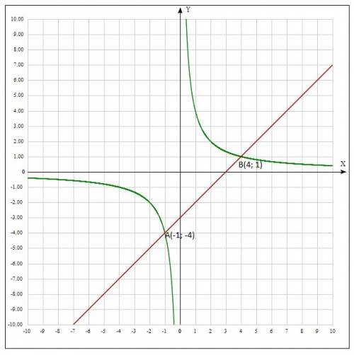 Решите графически систему уравнений: y=4/x, y=(x+1)-4