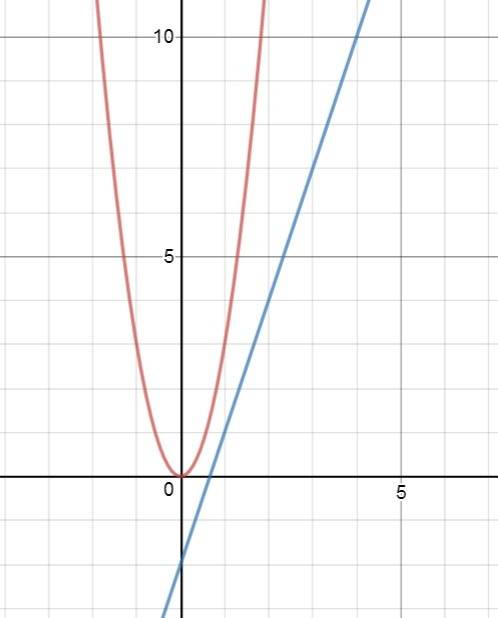 Решите графически уравнение: 3x^2=3x-2