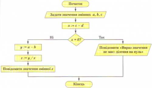 Написати чотири розгалужені алгоритми з відповідями так та ні.