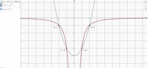 Решите графически уравнение -4х^-2=х^2-5