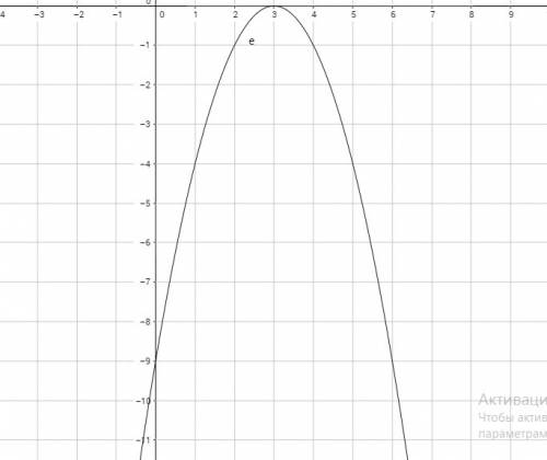 Найти координаты точки пересечения графика функции y=-x^2+6x-9 с осью oy