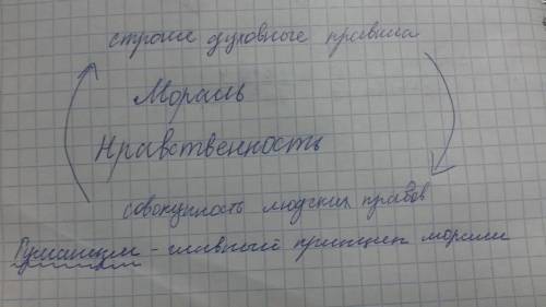 Изобразите схематично соотношение морали и права. мне нужно на завтра,