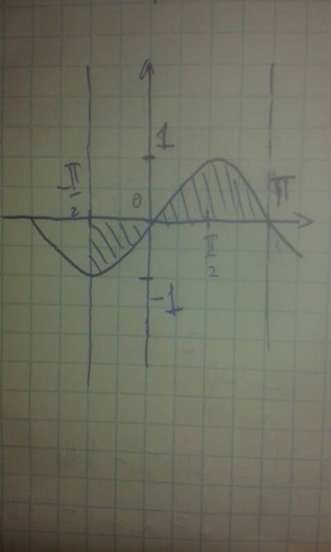 Найдите площадь фигуры ограниченной осью абсцисс прямыми x= - пи/2 x=пи и графиком функции y=cosx