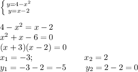 \left \{ {{y=4-x^2} \atop {y=x-2}} \right. \\ \\ 4-x^2=x-2 \\ x^2+x-6=0 \\ (x+3)(x-2)=0 \\ x_1=-3;~~~~~~~~~~~~~~~~~~x_2=2 \\ y_1=-3-2=-5~~~~~~~y_2=2-2=0