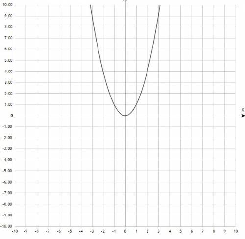 Постройте график функции y=x во 2 степени . с его определите: а) значение функции ,при значении аргу