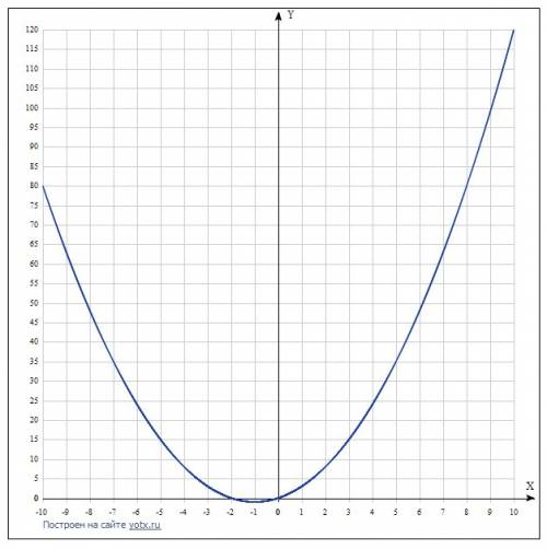 Известно, что y=x²+2x. составьте таблицу и постройте по точкам график этой зависимости. вы получили