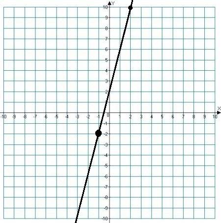 Составить уравнение прямой ab, если a(-1; -2), b(2; 10)