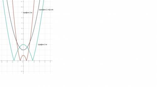 Постройте графики функций: y = |x^2 + 2|; y = |3x^2 - 1|; y = |-x^2 + 3|. решите хотя бы одно и толь