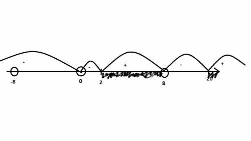 Найдите наименьшее целое решение неравенства: (x+8)(x^2-22x+40)/(x^4-64x^2 )≥0.