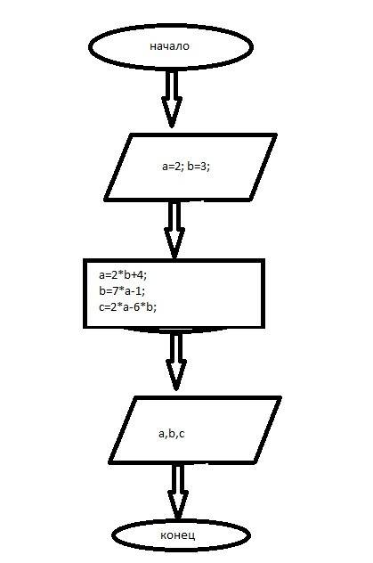 Напишите алгоритм в виде блок-схемы a=2 b=3 a=2*b+4 b=7*a-1 c=2*a-6*b