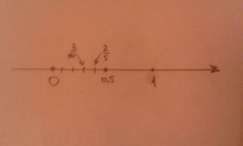 Отметить на координатной числа 2/5 и 3/10