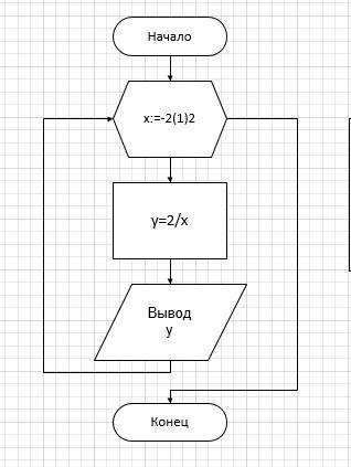 Составить блок схему алгоритма и вывода значения функции y=2/x, при изменении x от -2; 2 с шагом 1