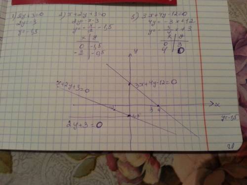 Постройте прямую. заданную уравнением: 1)2y+3=0, 2)x+2y+3=0, 3)3x+4y-12=0