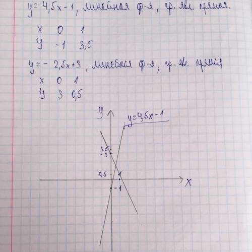 На одной системе координат постройте графики функций y=4.5x-1 и y=-2.5x+3.найдите координаты точки п