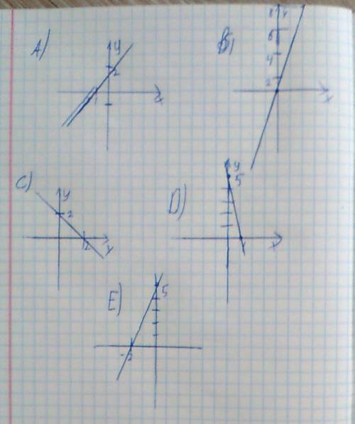 Отметьте на координатной прямой точки: a (-1,2); b (-0,8); c (2,2); d (1/5) и e (-2/5).