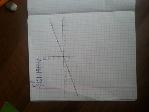 Постройте прямую , заданную уравнением у=х/3