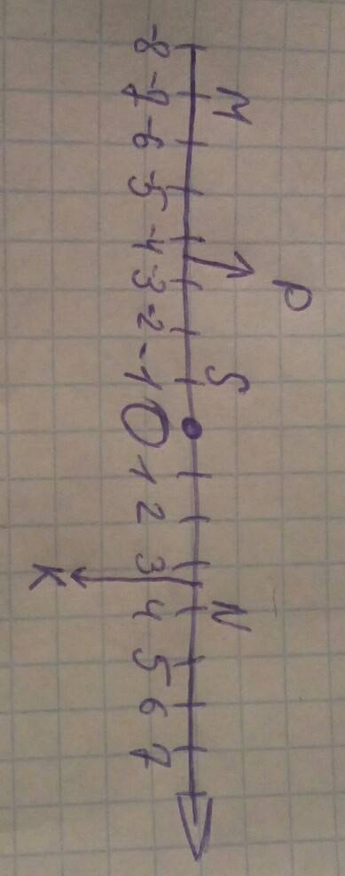 Отметьте на координатной прямой точки м(–7), n(4), к(3,5), р(–3,5) и s(–1). !