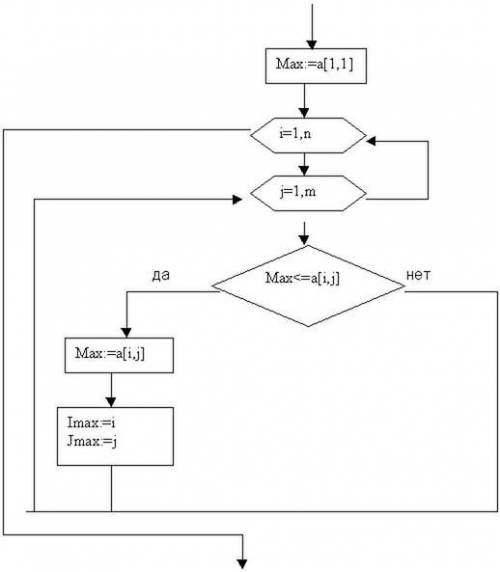 Составить блок схему нахождения максимального значения в двухмерном массиве.заранее