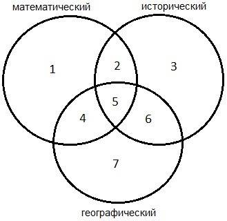 Вклассе 36 учеников. ученики этого класса посещают , и кружки, причем кружок посещают 18 человек, –